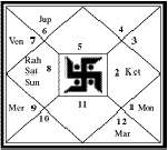 horoscope, kundali